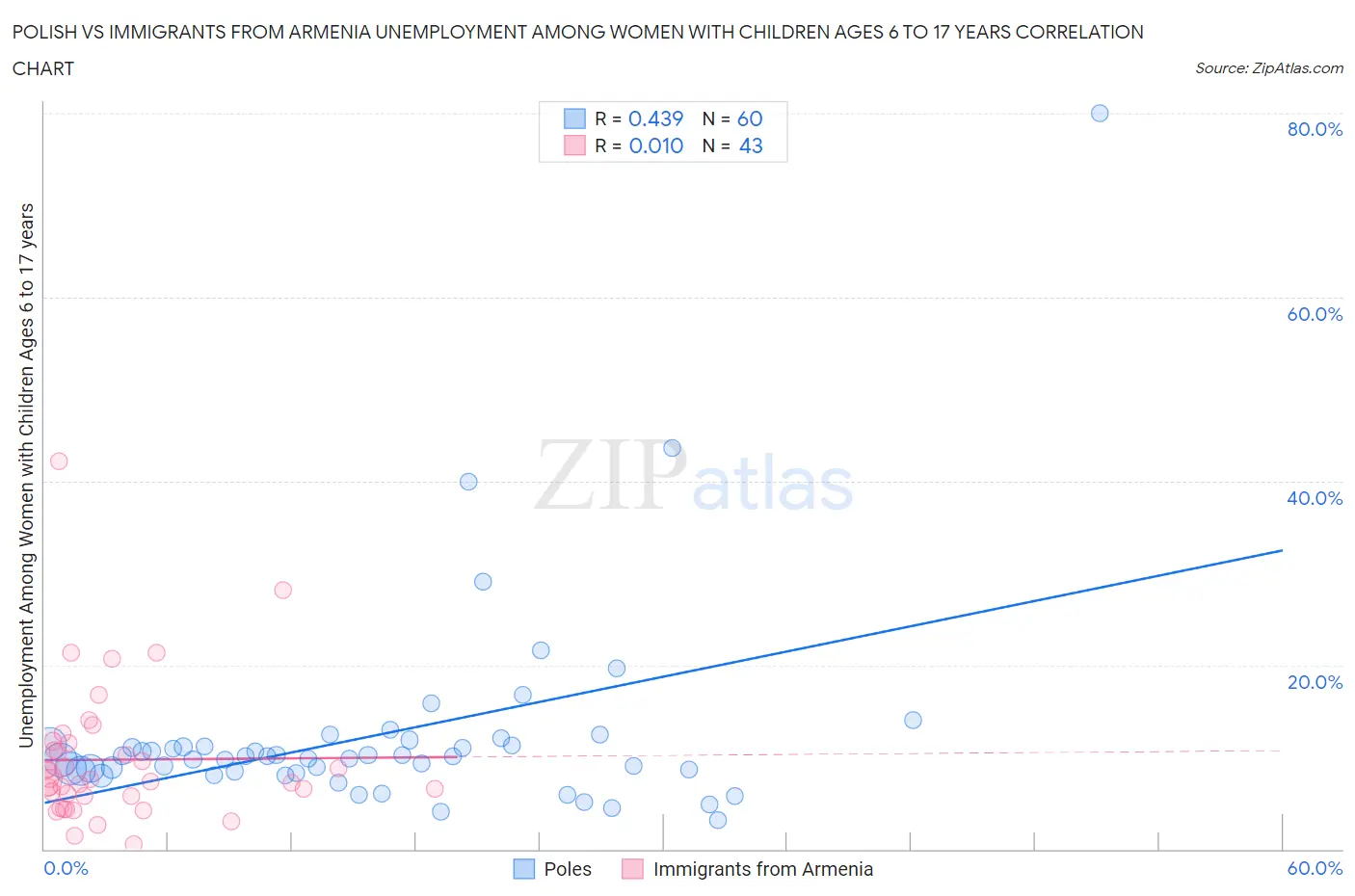 Polish vs Immigrants from Armenia Unemployment Among Women with Children Ages 6 to 17 years