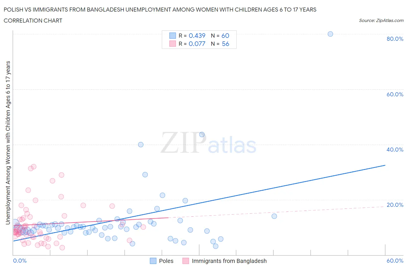 Polish vs Immigrants from Bangladesh Unemployment Among Women with Children Ages 6 to 17 years