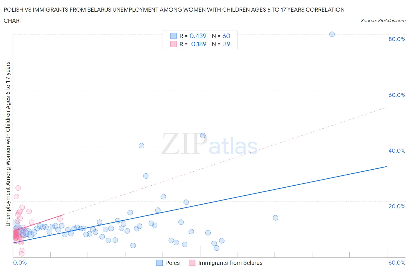 Polish vs Immigrants from Belarus Unemployment Among Women with Children Ages 6 to 17 years