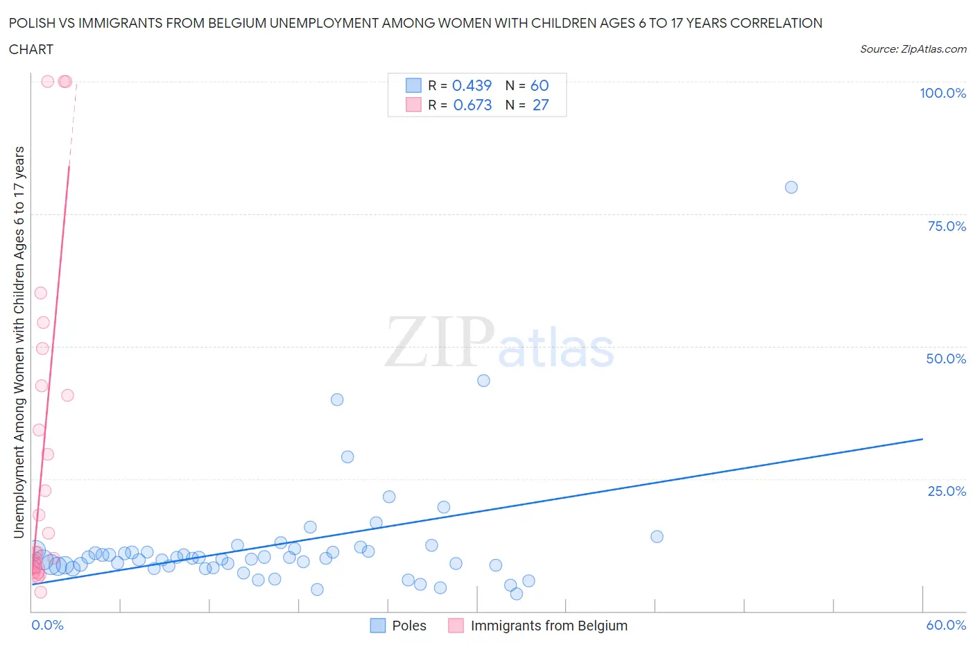 Polish vs Immigrants from Belgium Unemployment Among Women with Children Ages 6 to 17 years