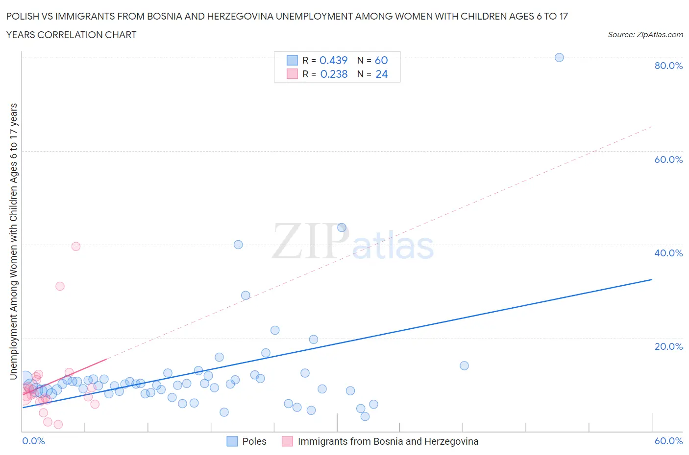 Polish vs Immigrants from Bosnia and Herzegovina Unemployment Among Women with Children Ages 6 to 17 years