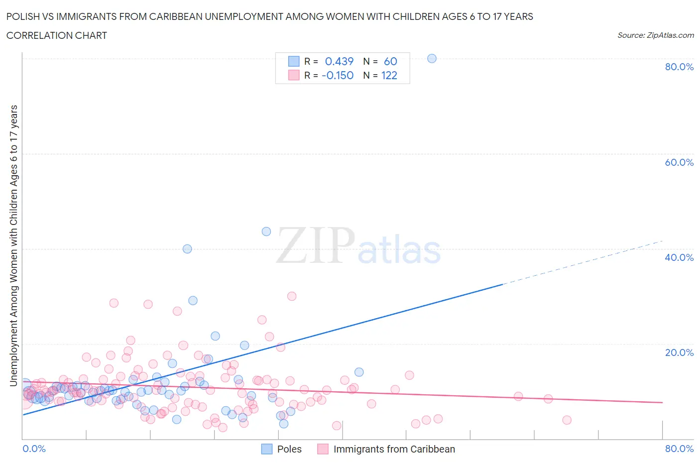 Polish vs Immigrants from Caribbean Unemployment Among Women with Children Ages 6 to 17 years