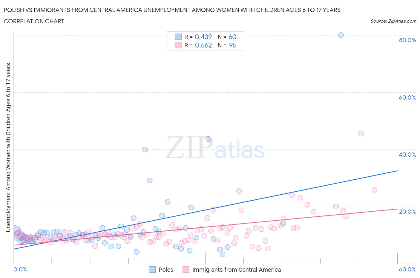 Polish vs Immigrants from Central America Unemployment Among Women with Children Ages 6 to 17 years