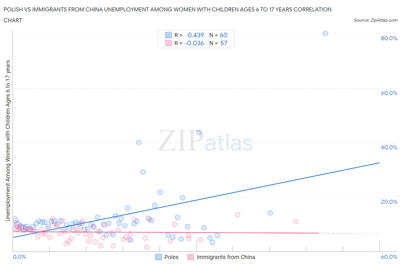 Polish vs Immigrants from China Unemployment Among Women with Children Ages 6 to 17 years