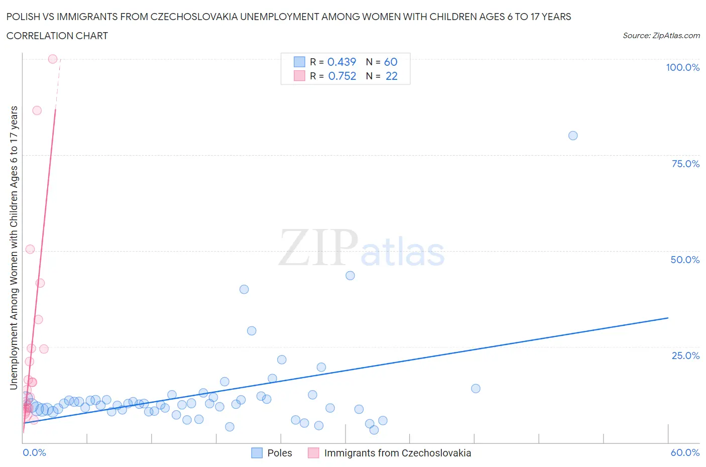 Polish vs Immigrants from Czechoslovakia Unemployment Among Women with Children Ages 6 to 17 years