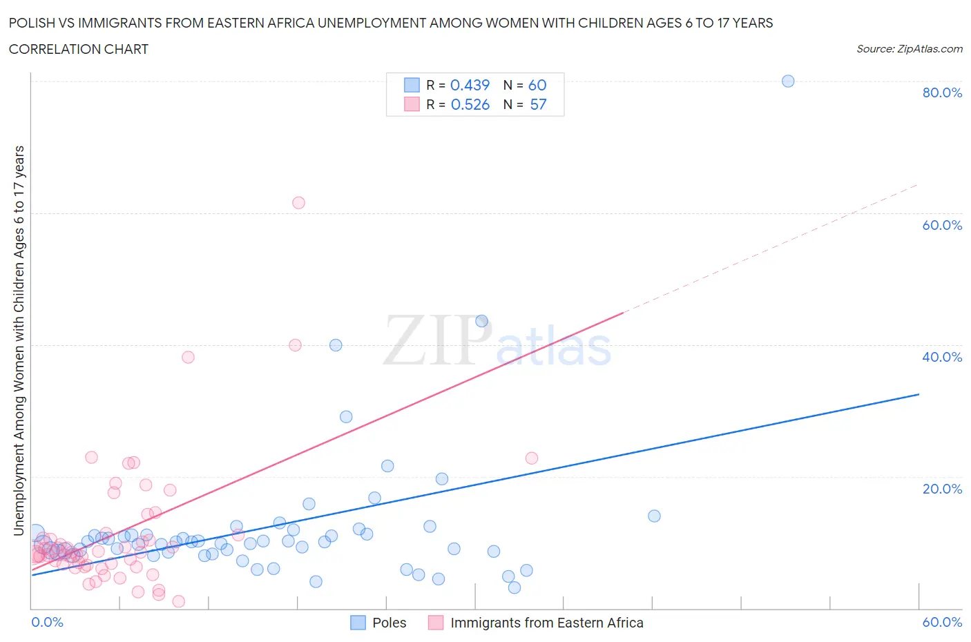 Polish vs Immigrants from Eastern Africa Unemployment Among Women with Children Ages 6 to 17 years