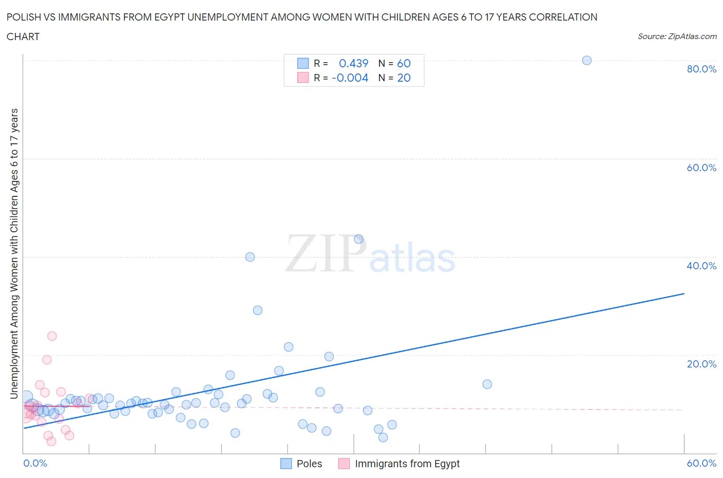 Polish vs Immigrants from Egypt Unemployment Among Women with Children Ages 6 to 17 years