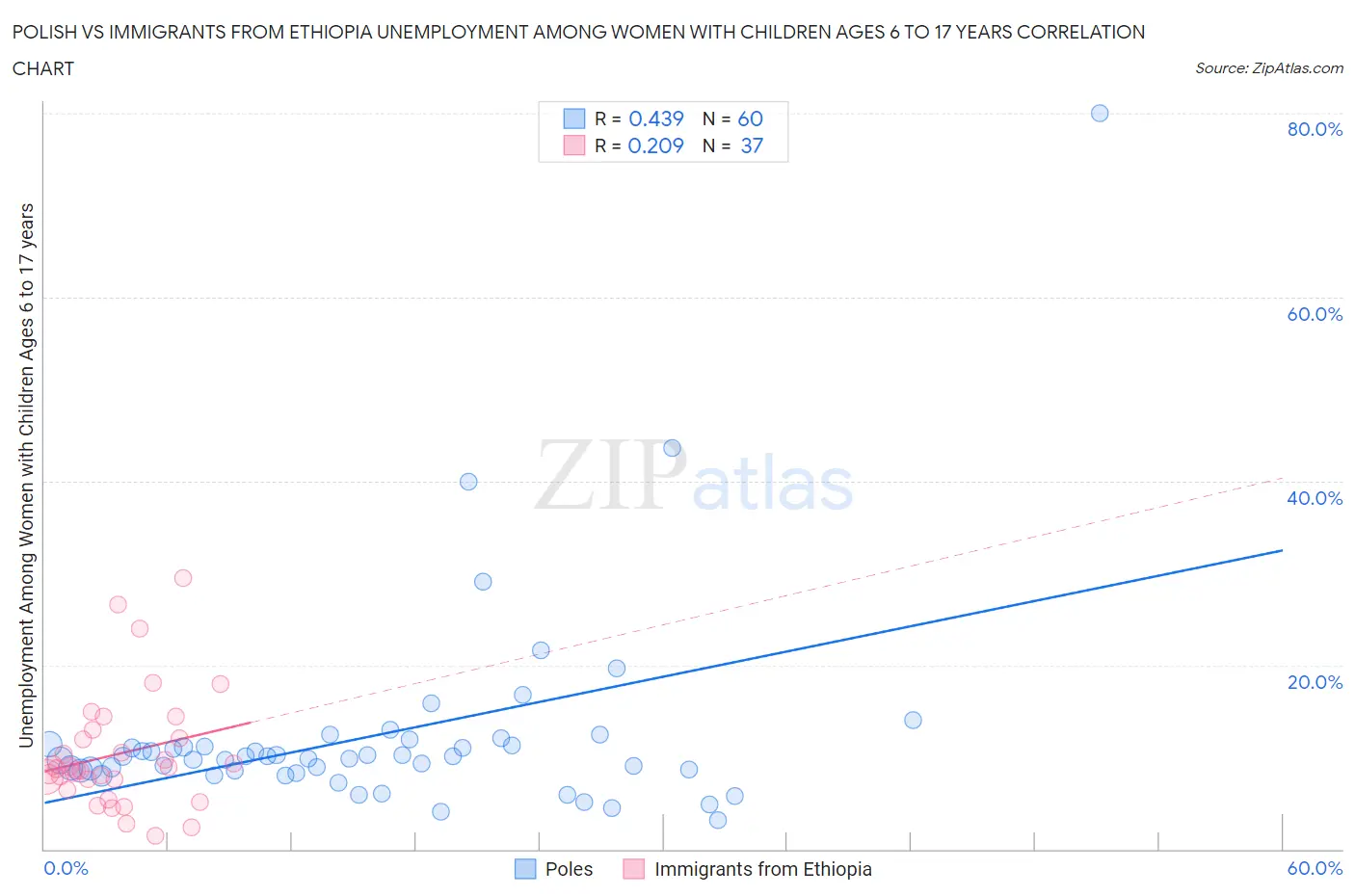 Polish vs Immigrants from Ethiopia Unemployment Among Women with Children Ages 6 to 17 years