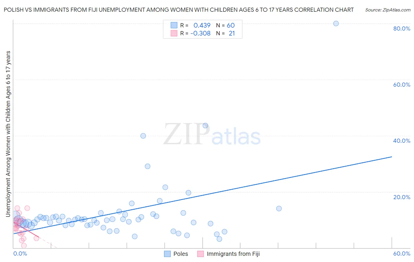 Polish vs Immigrants from Fiji Unemployment Among Women with Children Ages 6 to 17 years