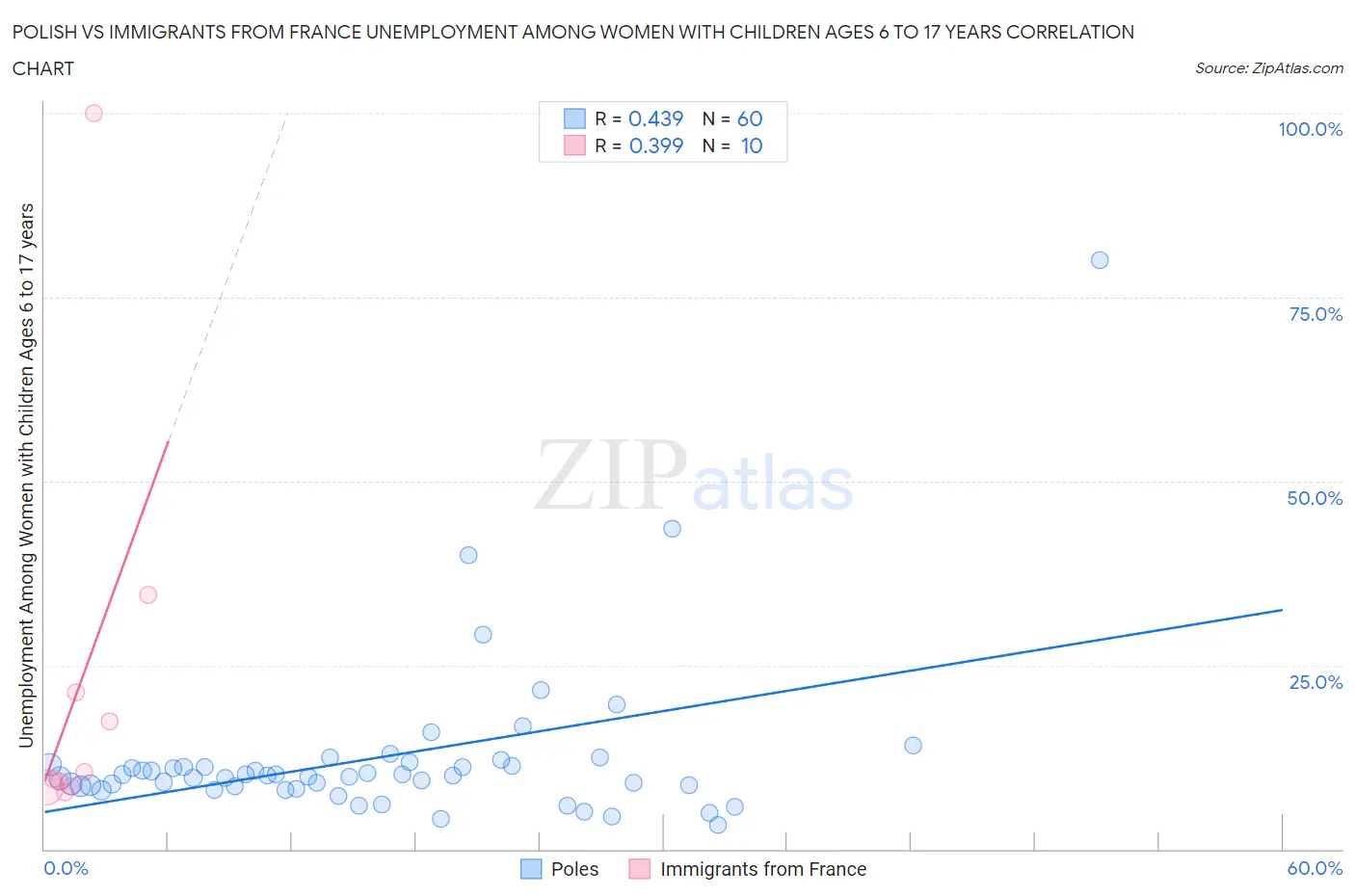 Polish vs Immigrants from France Unemployment Among Women with Children Ages 6 to 17 years