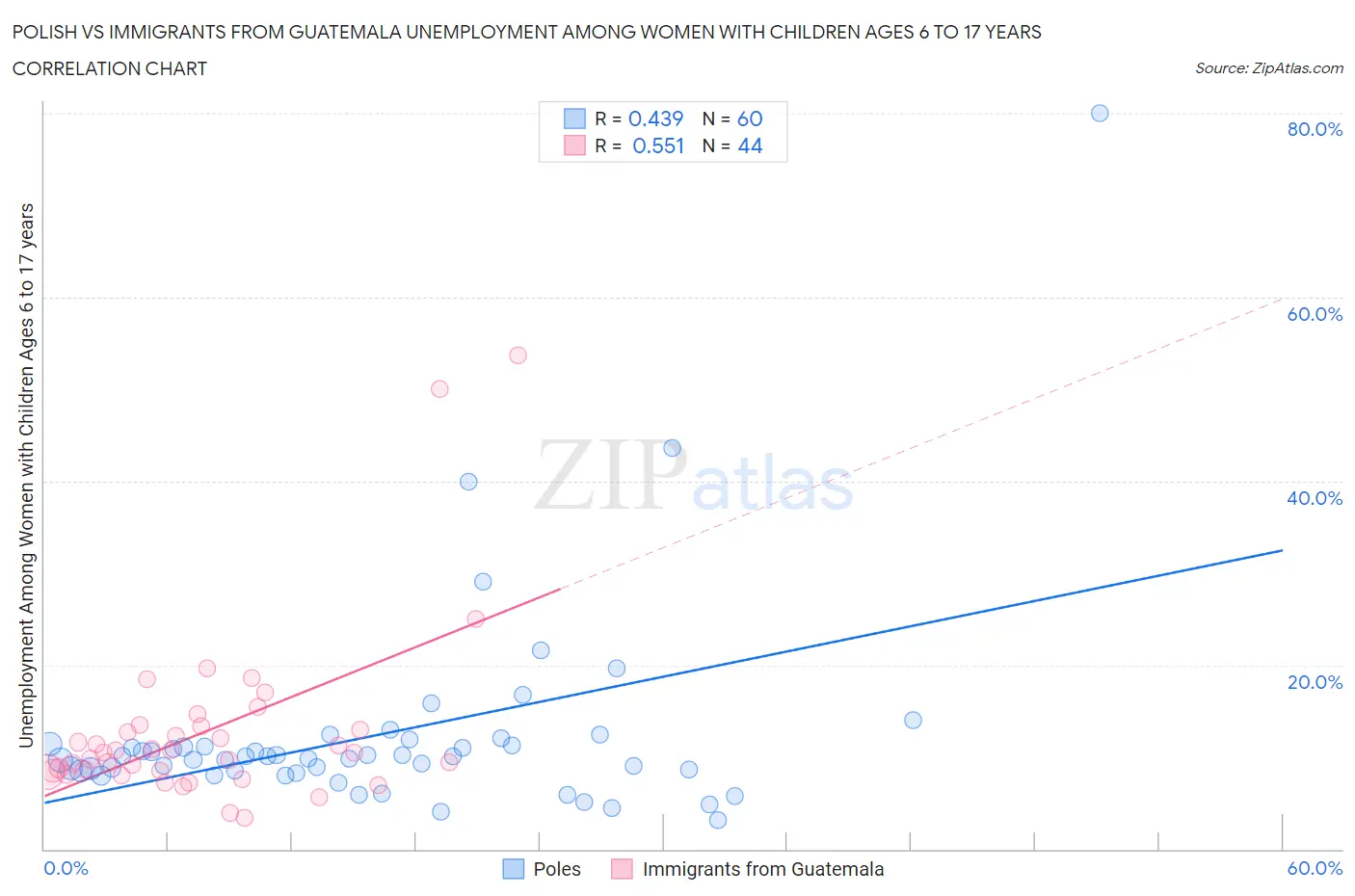 Polish vs Immigrants from Guatemala Unemployment Among Women with Children Ages 6 to 17 years