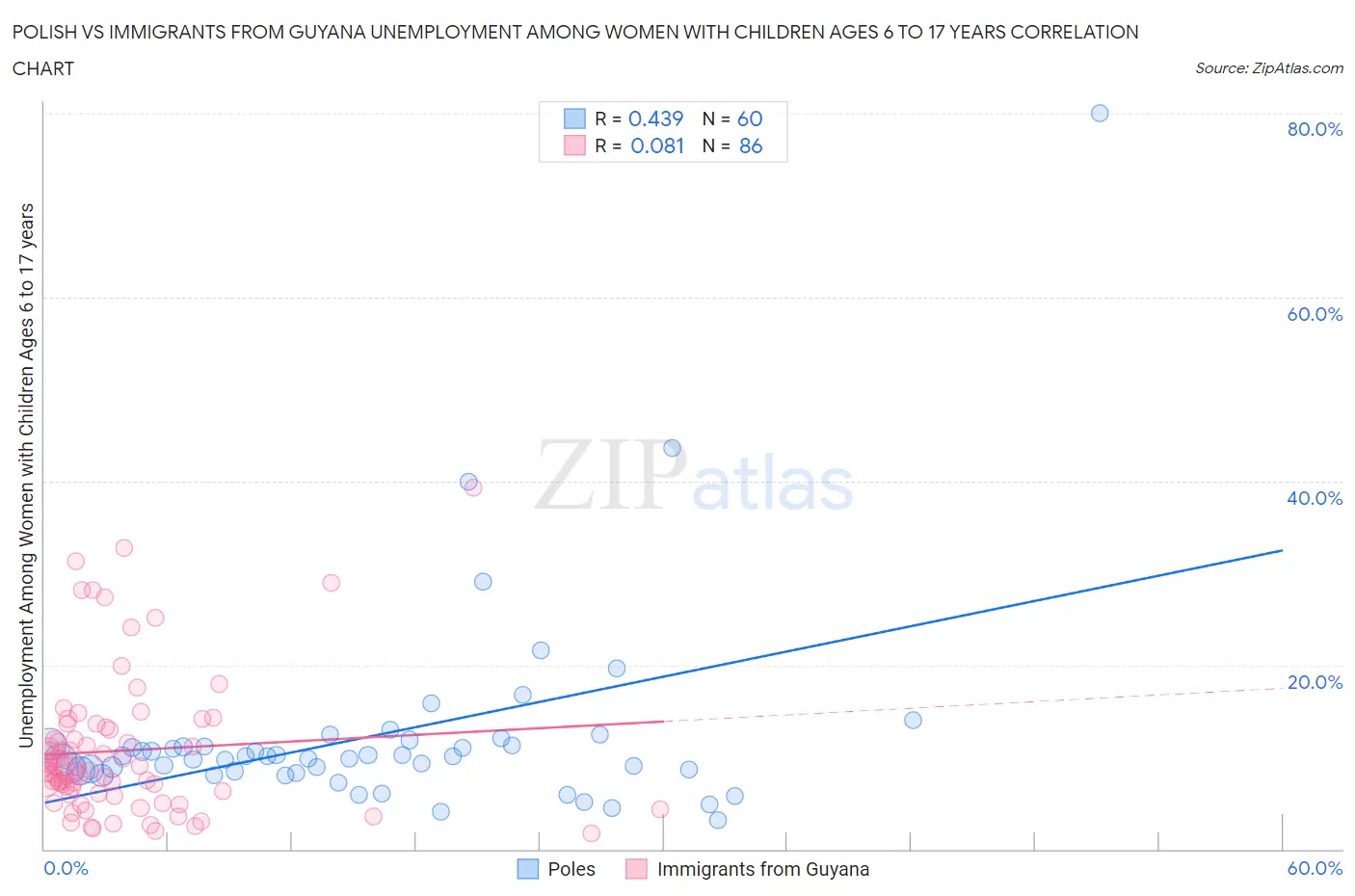 Polish vs Immigrants from Guyana Unemployment Among Women with Children Ages 6 to 17 years