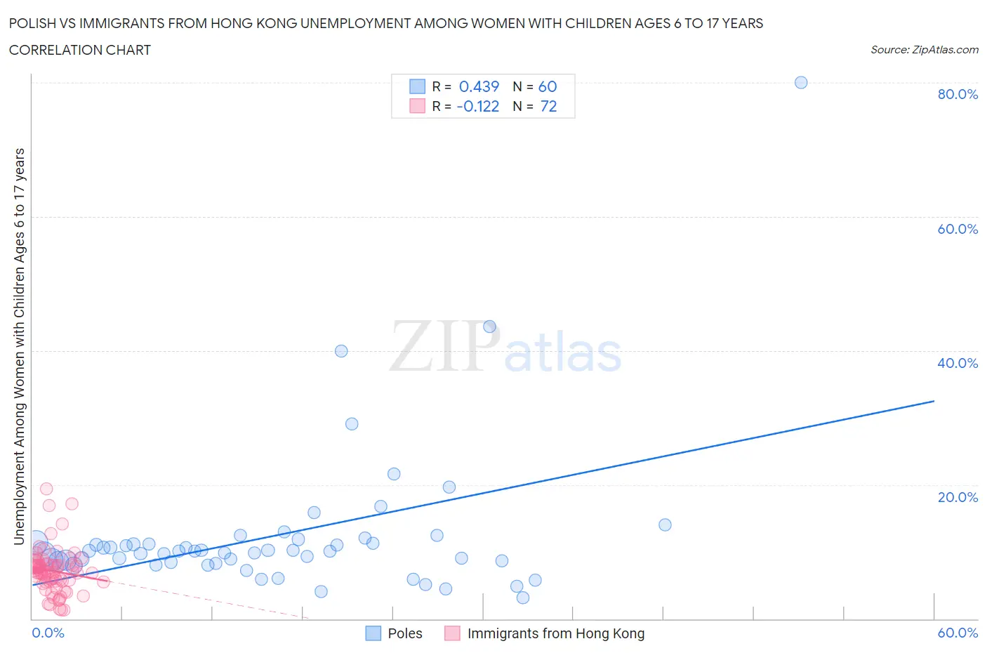 Polish vs Immigrants from Hong Kong Unemployment Among Women with Children Ages 6 to 17 years