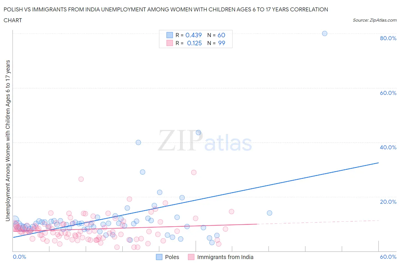 Polish vs Immigrants from India Unemployment Among Women with Children Ages 6 to 17 years