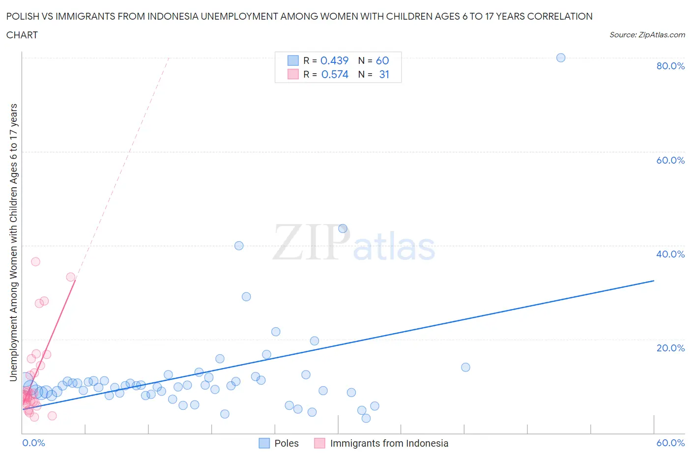 Polish vs Immigrants from Indonesia Unemployment Among Women with Children Ages 6 to 17 years