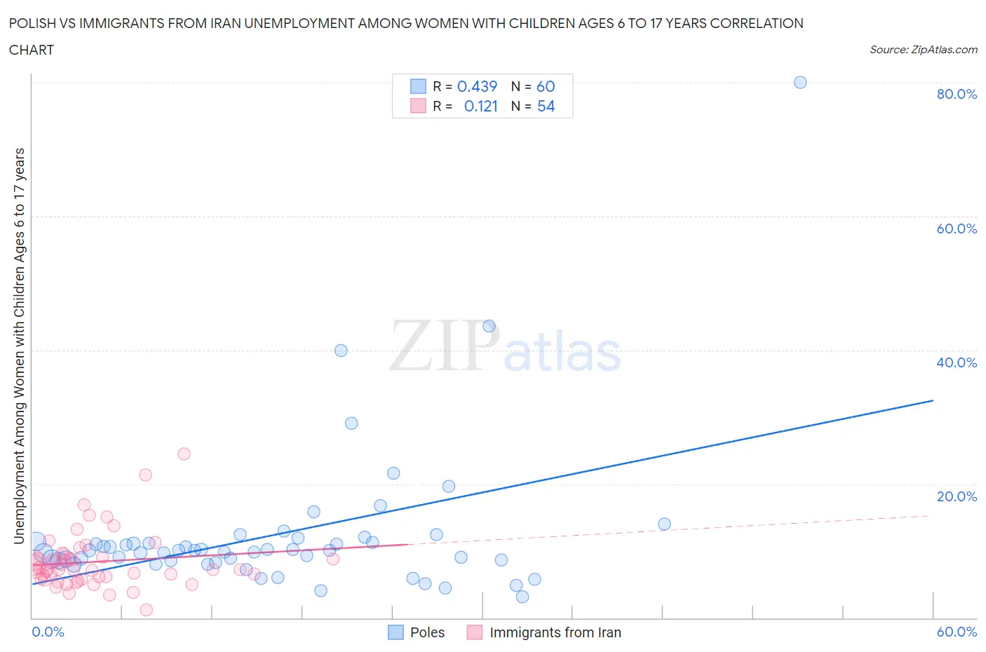 Polish vs Immigrants from Iran Unemployment Among Women with Children Ages 6 to 17 years