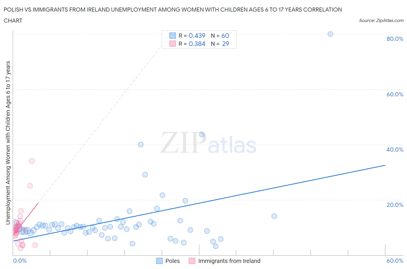 Polish vs Immigrants from Ireland Unemployment Among Women with Children Ages 6 to 17 years