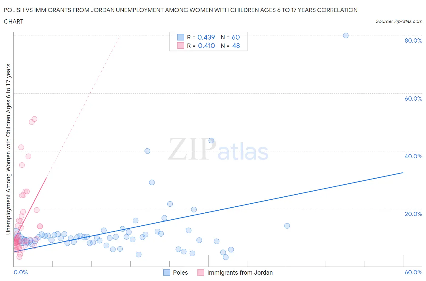 Polish vs Immigrants from Jordan Unemployment Among Women with Children Ages 6 to 17 years