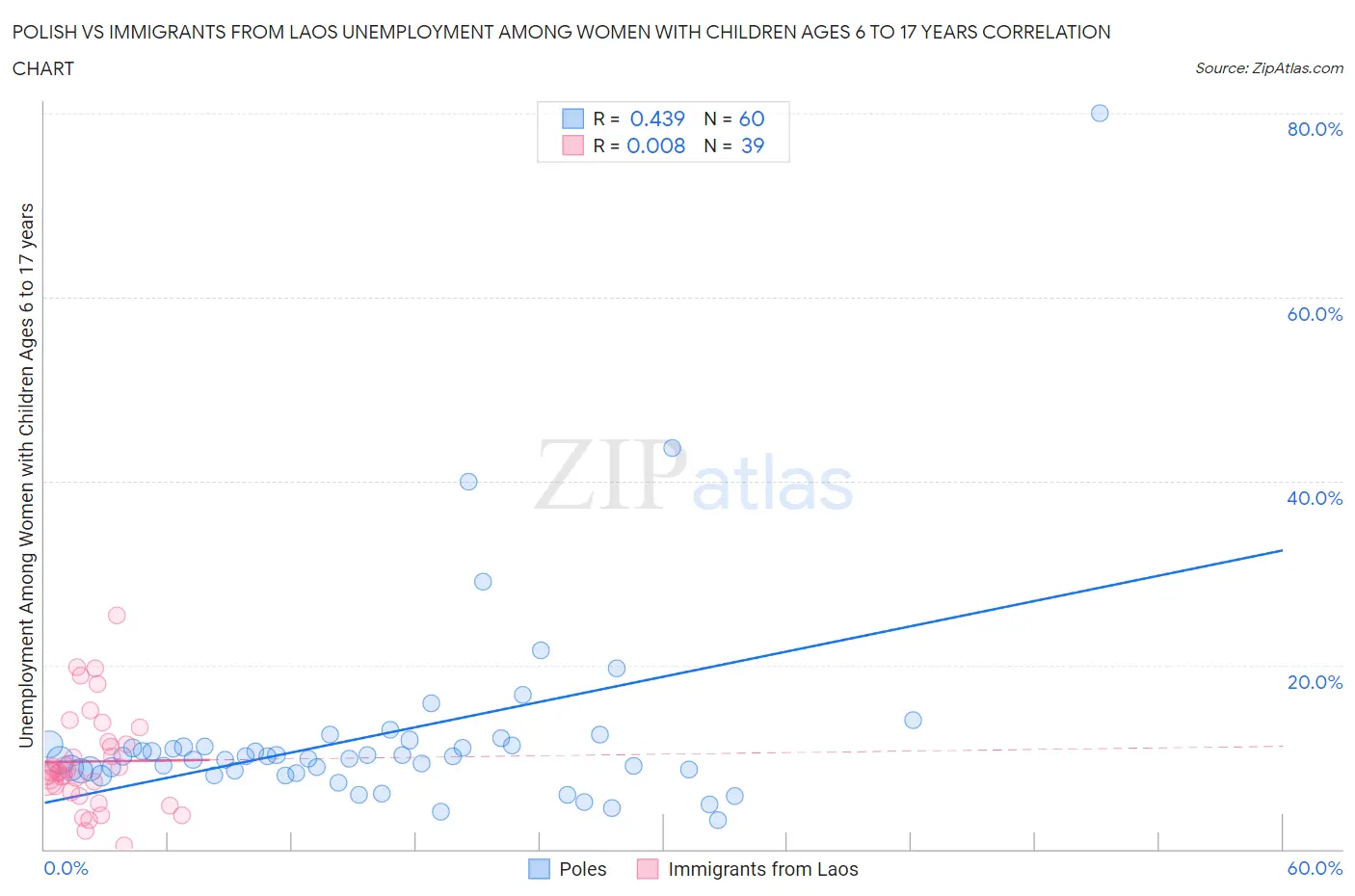 Polish vs Immigrants from Laos Unemployment Among Women with Children Ages 6 to 17 years