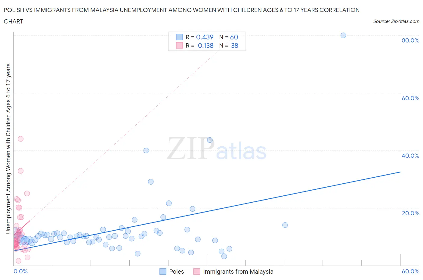 Polish vs Immigrants from Malaysia Unemployment Among Women with Children Ages 6 to 17 years