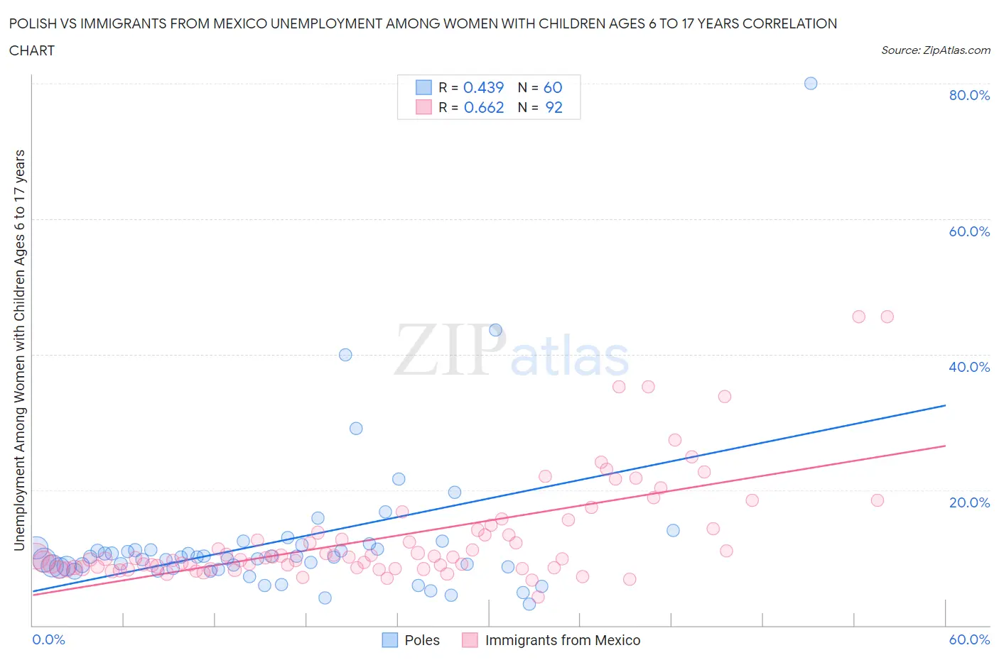 Polish vs Immigrants from Mexico Unemployment Among Women with Children Ages 6 to 17 years