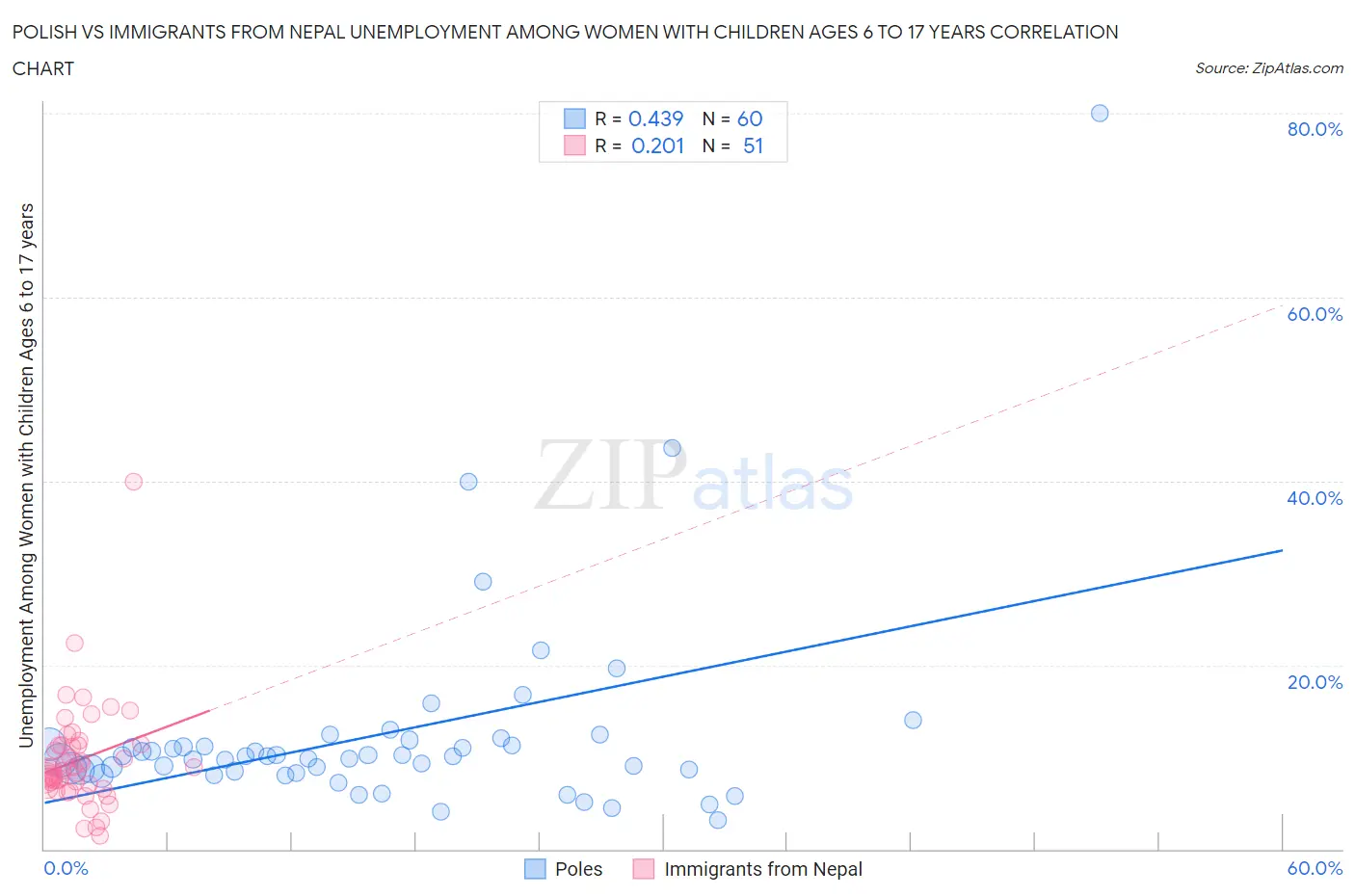 Polish vs Immigrants from Nepal Unemployment Among Women with Children Ages 6 to 17 years