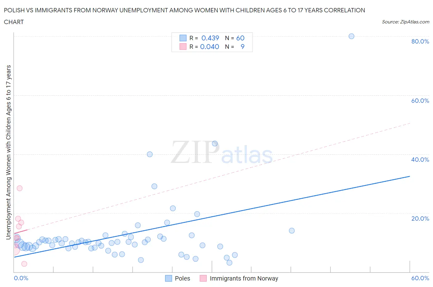 Polish vs Immigrants from Norway Unemployment Among Women with Children Ages 6 to 17 years