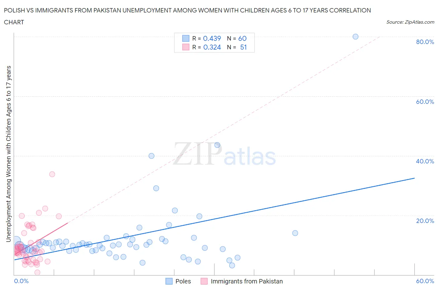 Polish vs Immigrants from Pakistan Unemployment Among Women with Children Ages 6 to 17 years