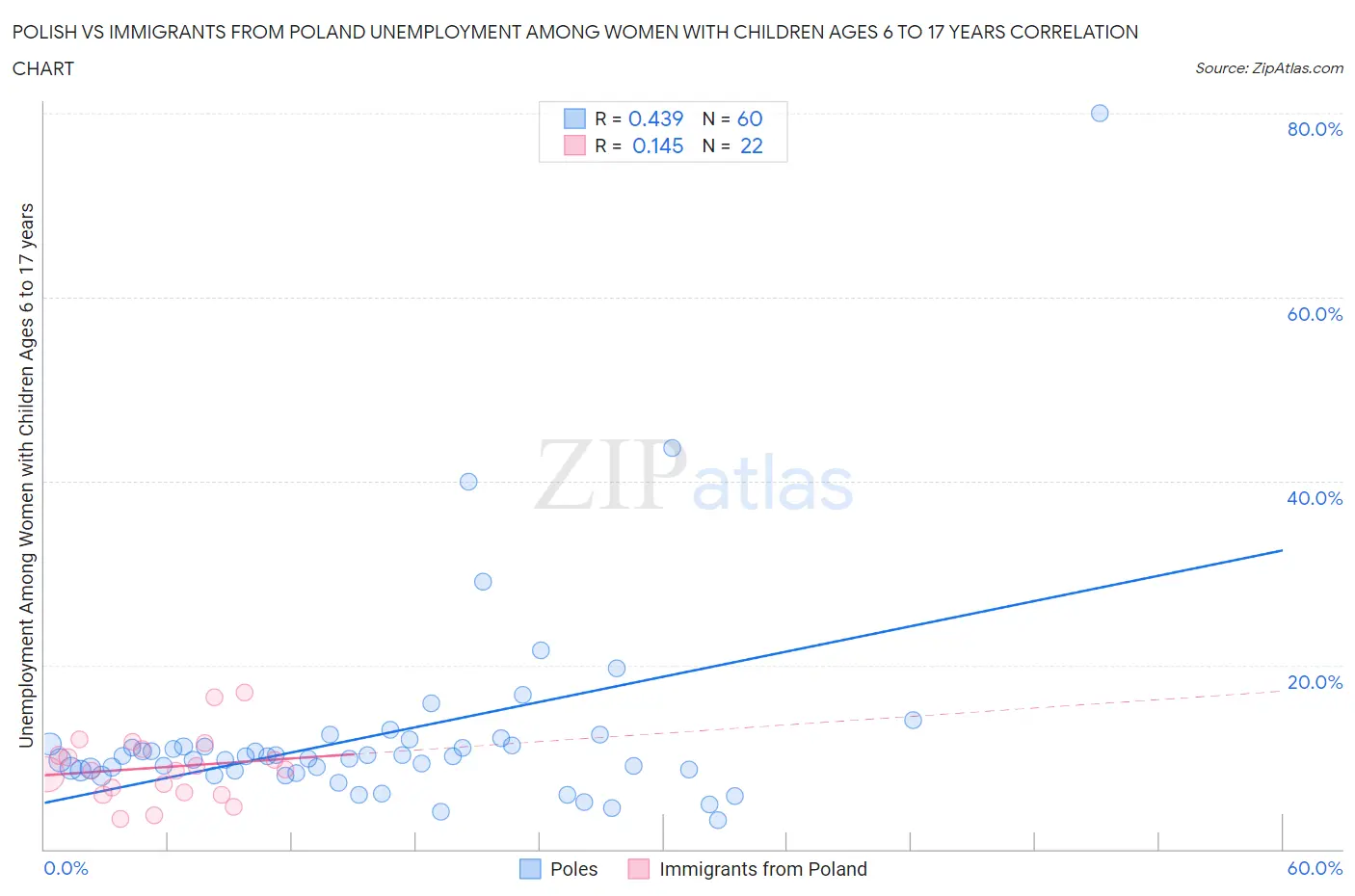 Polish vs Immigrants from Poland Unemployment Among Women with Children Ages 6 to 17 years