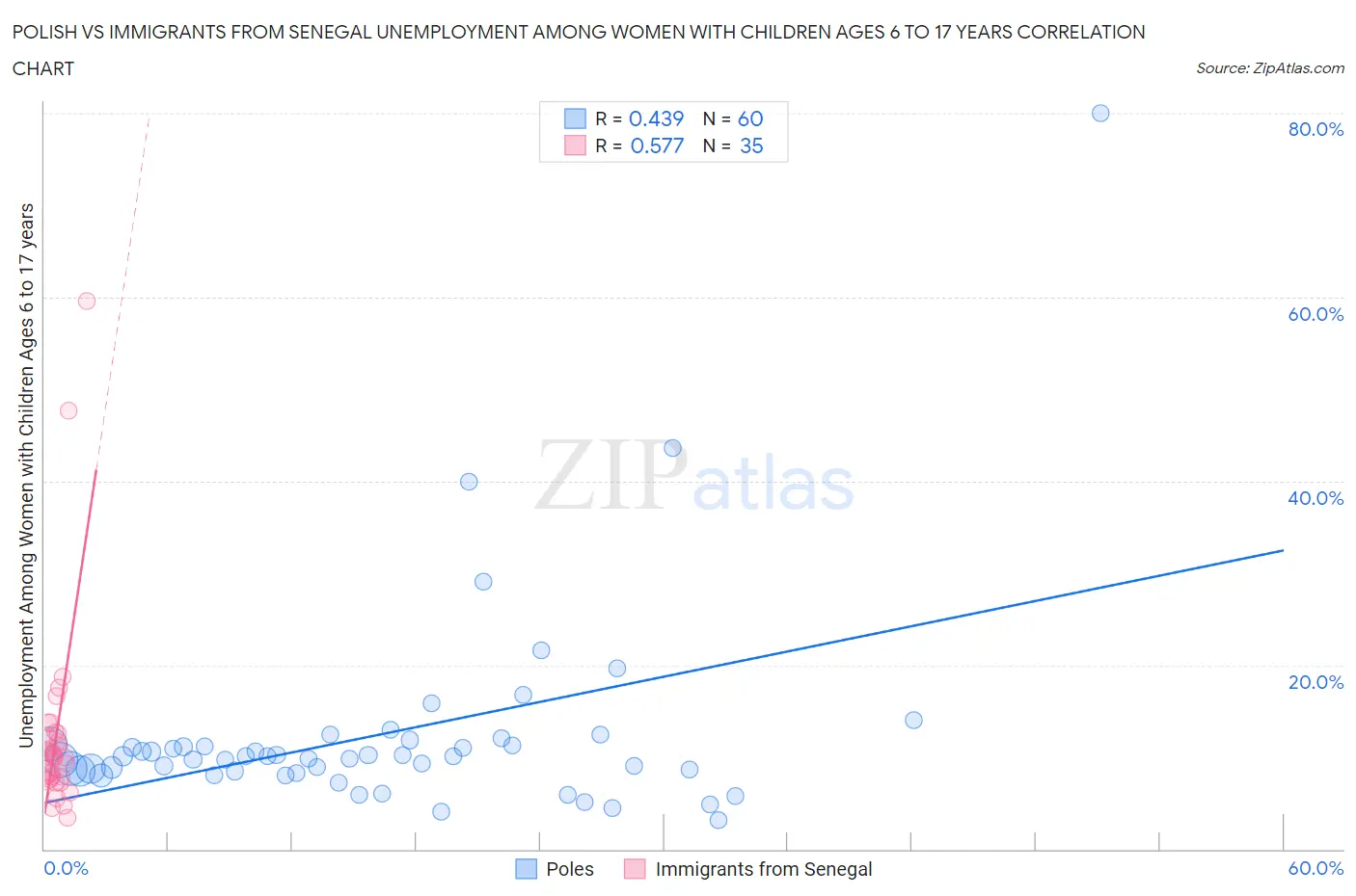 Polish vs Immigrants from Senegal Unemployment Among Women with Children Ages 6 to 17 years
