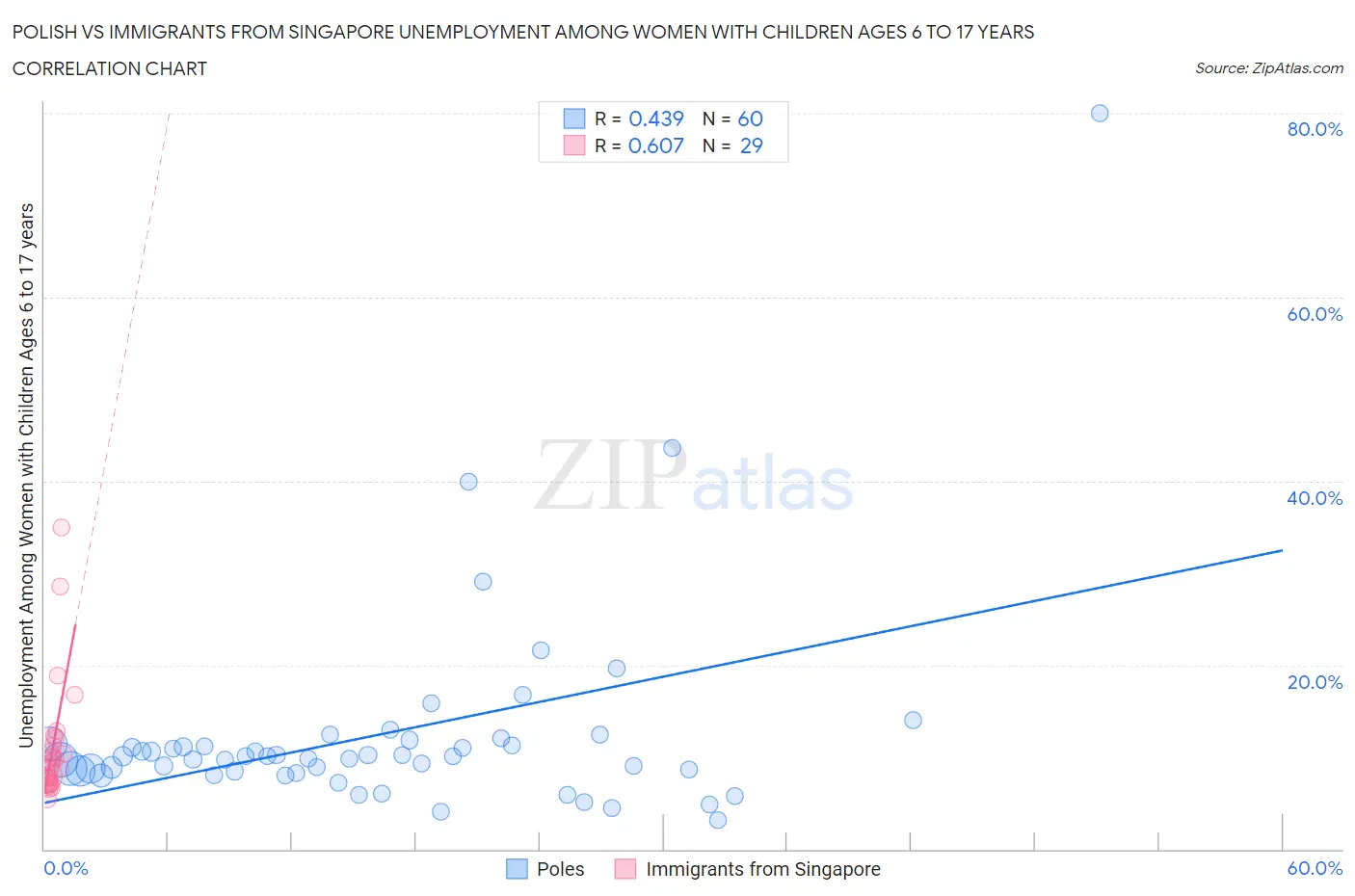 Polish vs Immigrants from Singapore Unemployment Among Women with Children Ages 6 to 17 years