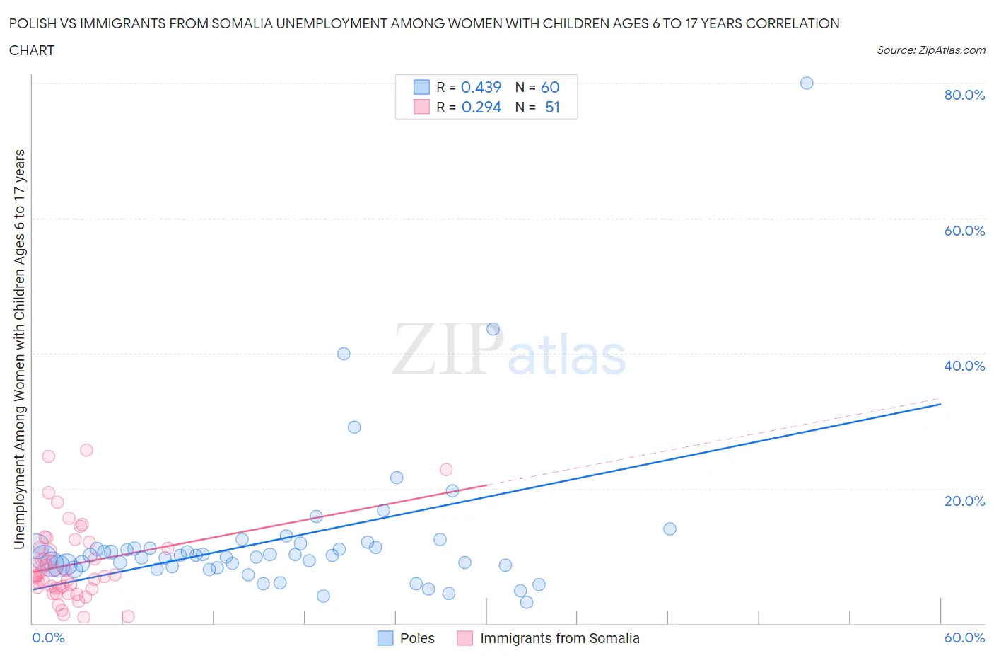 Polish vs Immigrants from Somalia Unemployment Among Women with Children Ages 6 to 17 years