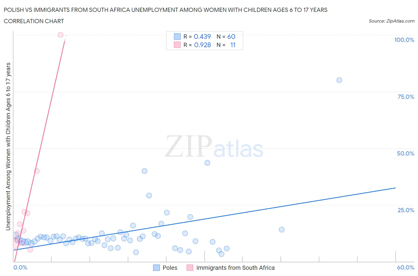 Polish vs Immigrants from South Africa Unemployment Among Women with Children Ages 6 to 17 years