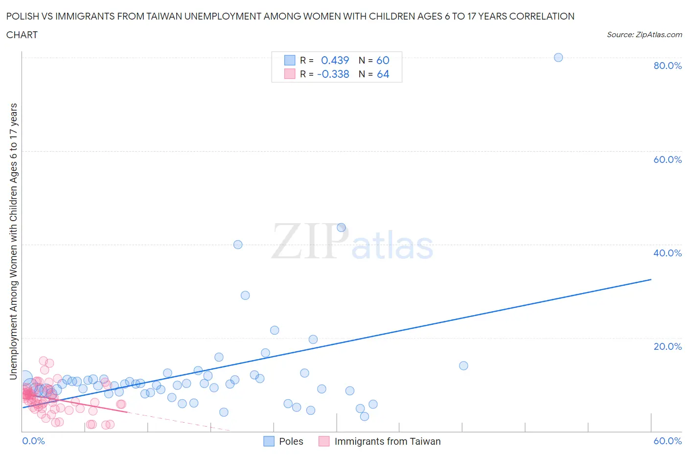 Polish vs Immigrants from Taiwan Unemployment Among Women with Children Ages 6 to 17 years