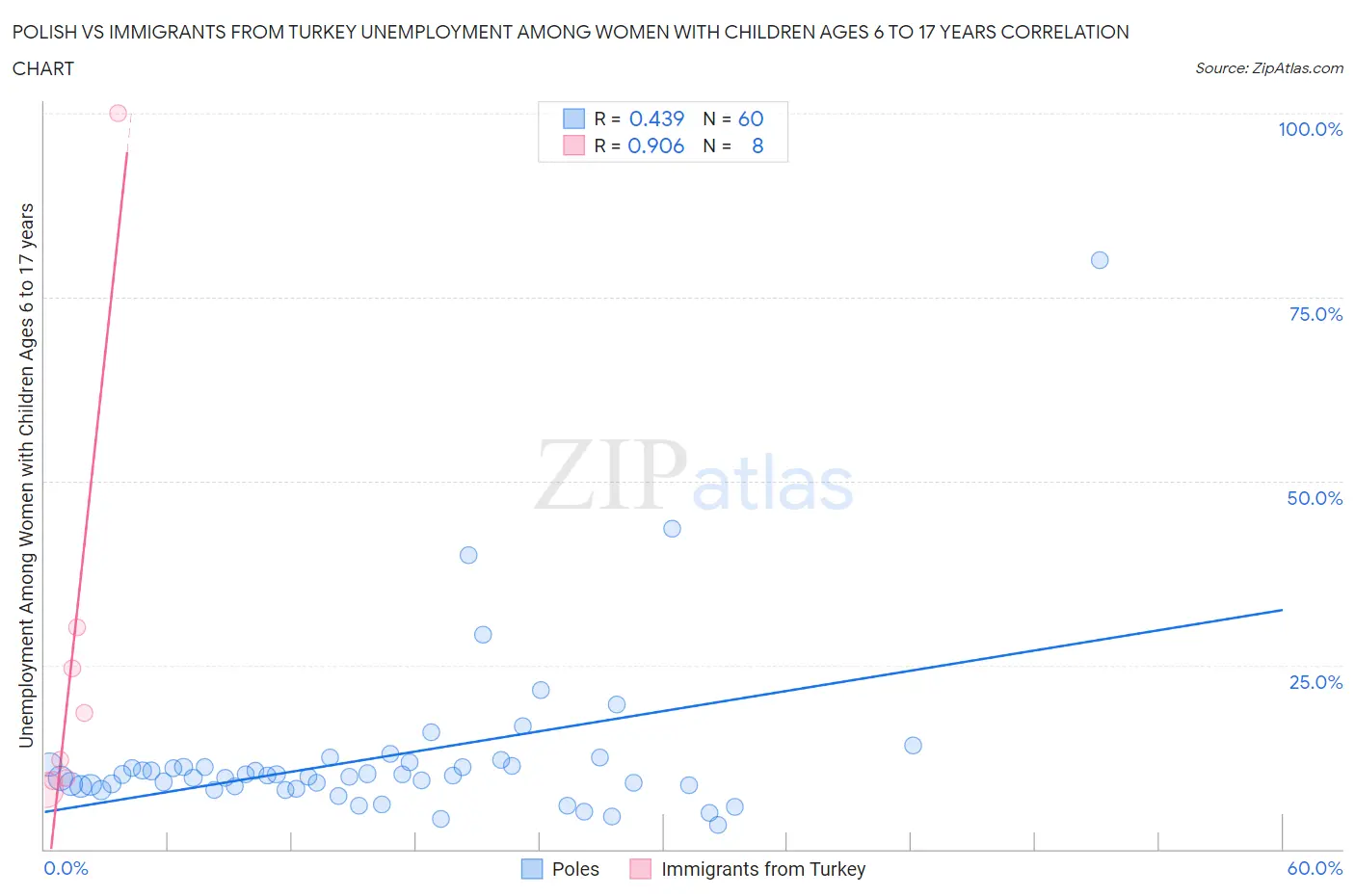 Polish vs Immigrants from Turkey Unemployment Among Women with Children Ages 6 to 17 years
