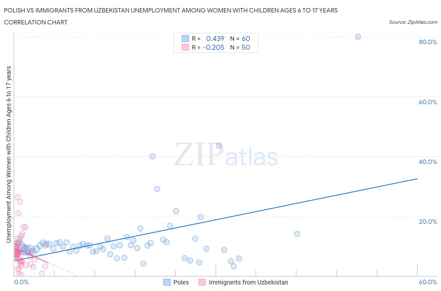 Polish vs Immigrants from Uzbekistan Unemployment Among Women with Children Ages 6 to 17 years
