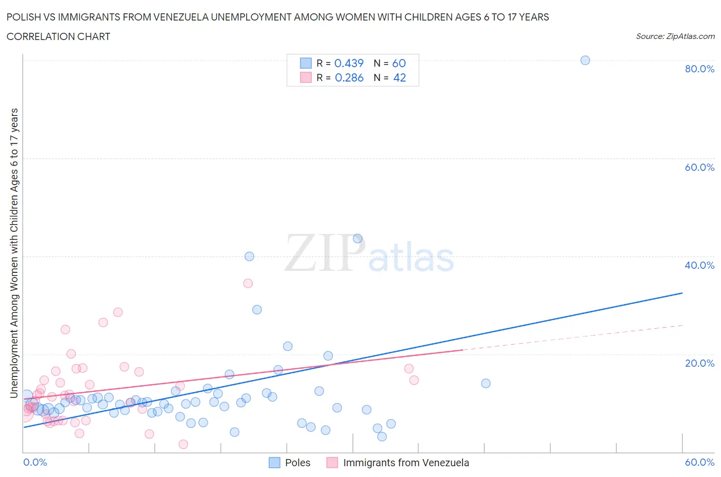 Polish vs Immigrants from Venezuela Unemployment Among Women with Children Ages 6 to 17 years