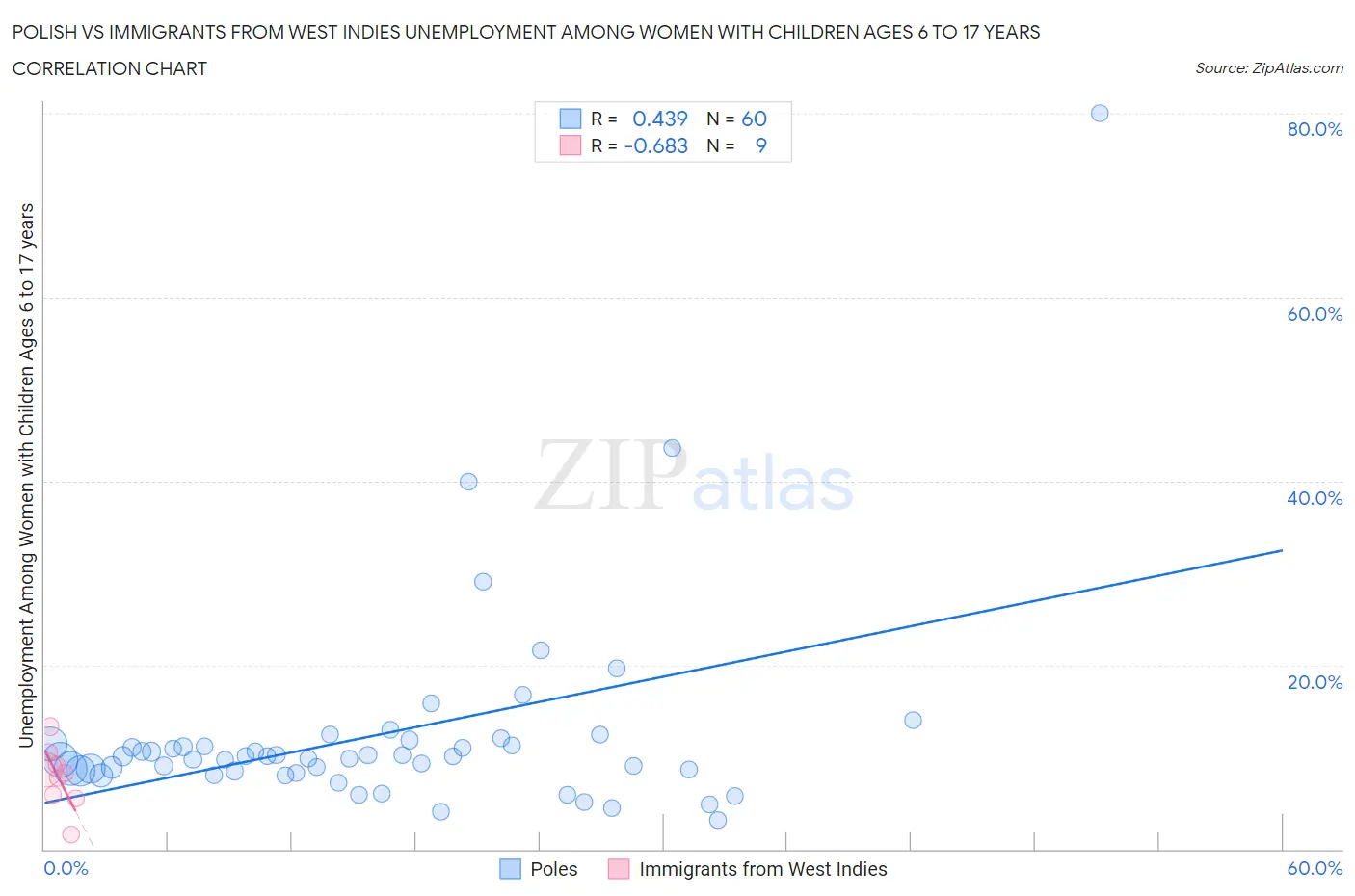 Polish vs Immigrants from West Indies Unemployment Among Women with Children Ages 6 to 17 years