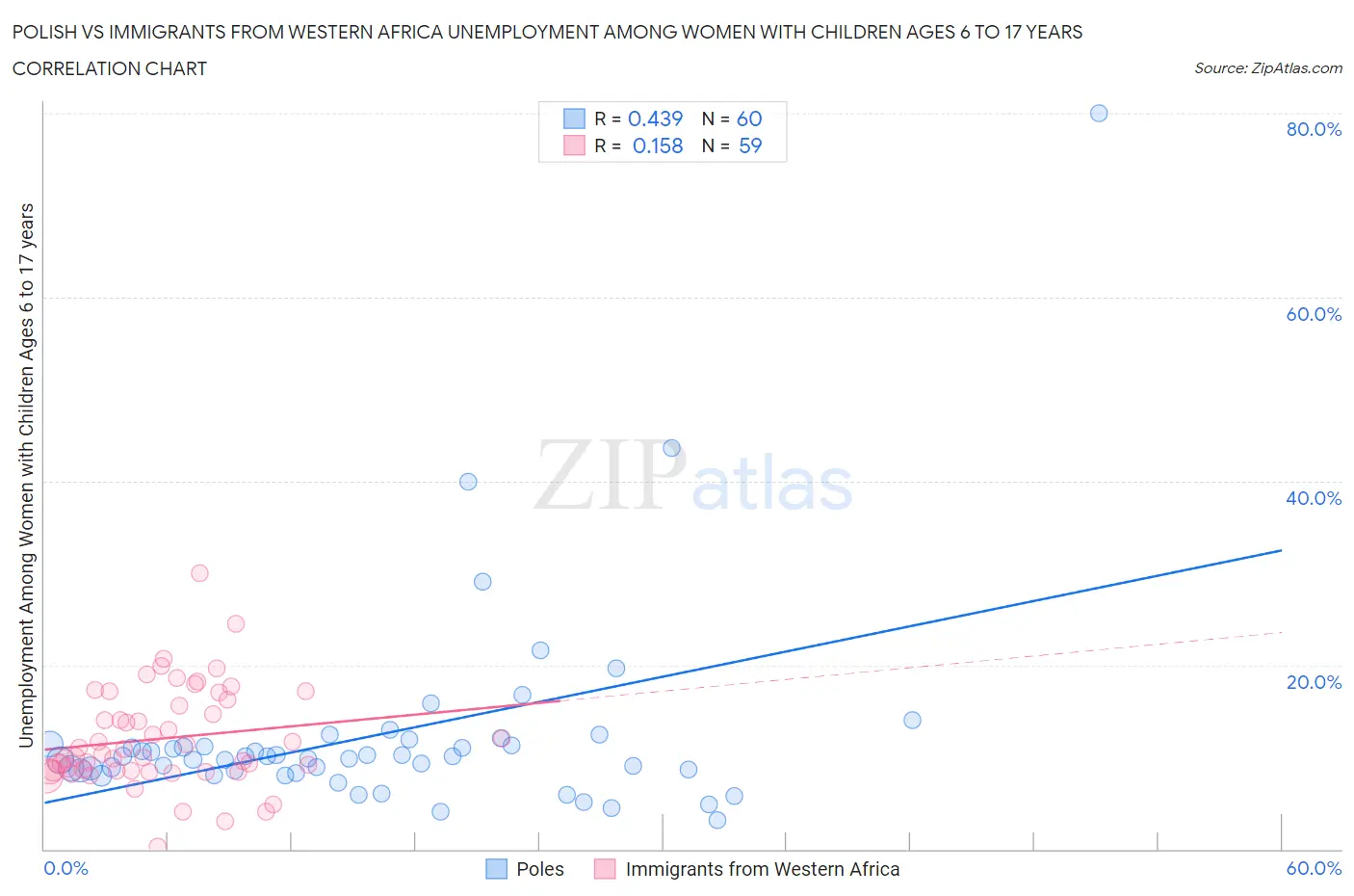 Polish vs Immigrants from Western Africa Unemployment Among Women with Children Ages 6 to 17 years