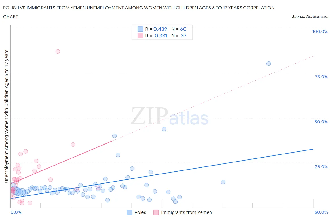 Polish vs Immigrants from Yemen Unemployment Among Women with Children Ages 6 to 17 years