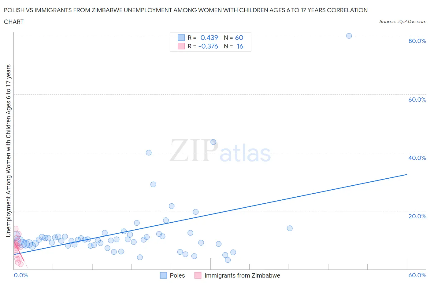 Polish vs Immigrants from Zimbabwe Unemployment Among Women with Children Ages 6 to 17 years