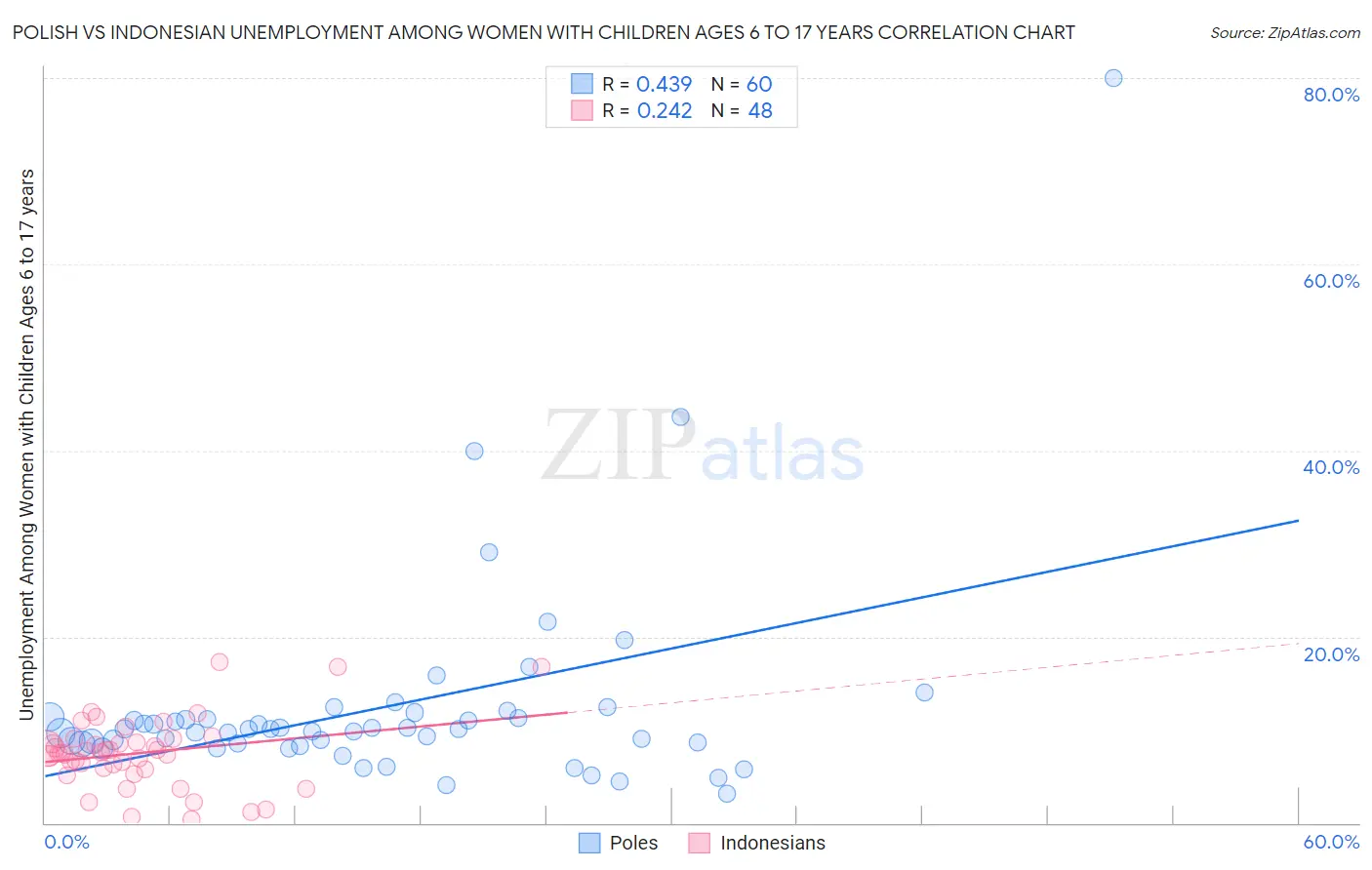 Polish vs Indonesian Unemployment Among Women with Children Ages 6 to 17 years