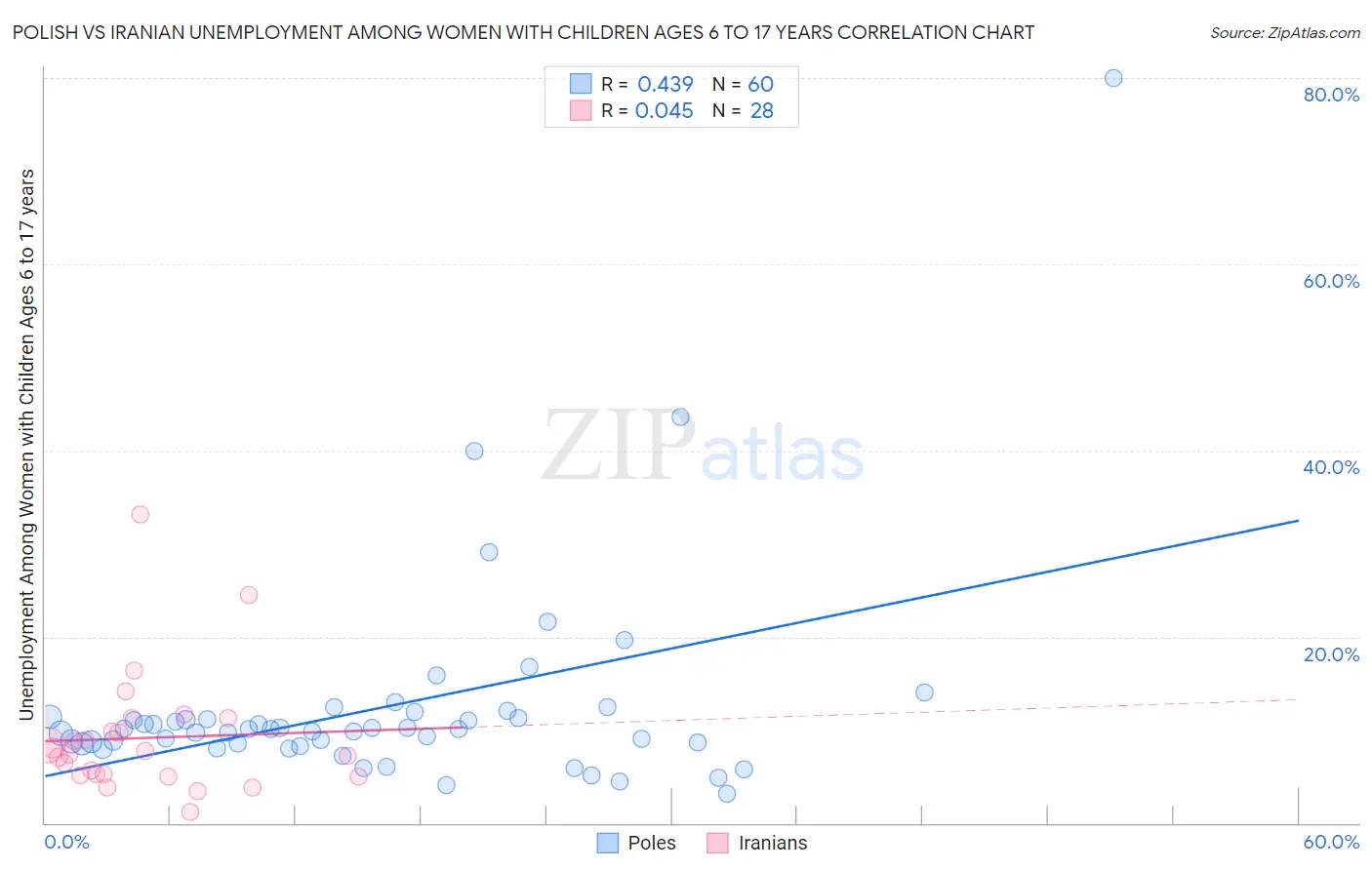 Polish vs Iranian Unemployment Among Women with Children Ages 6 to 17 years