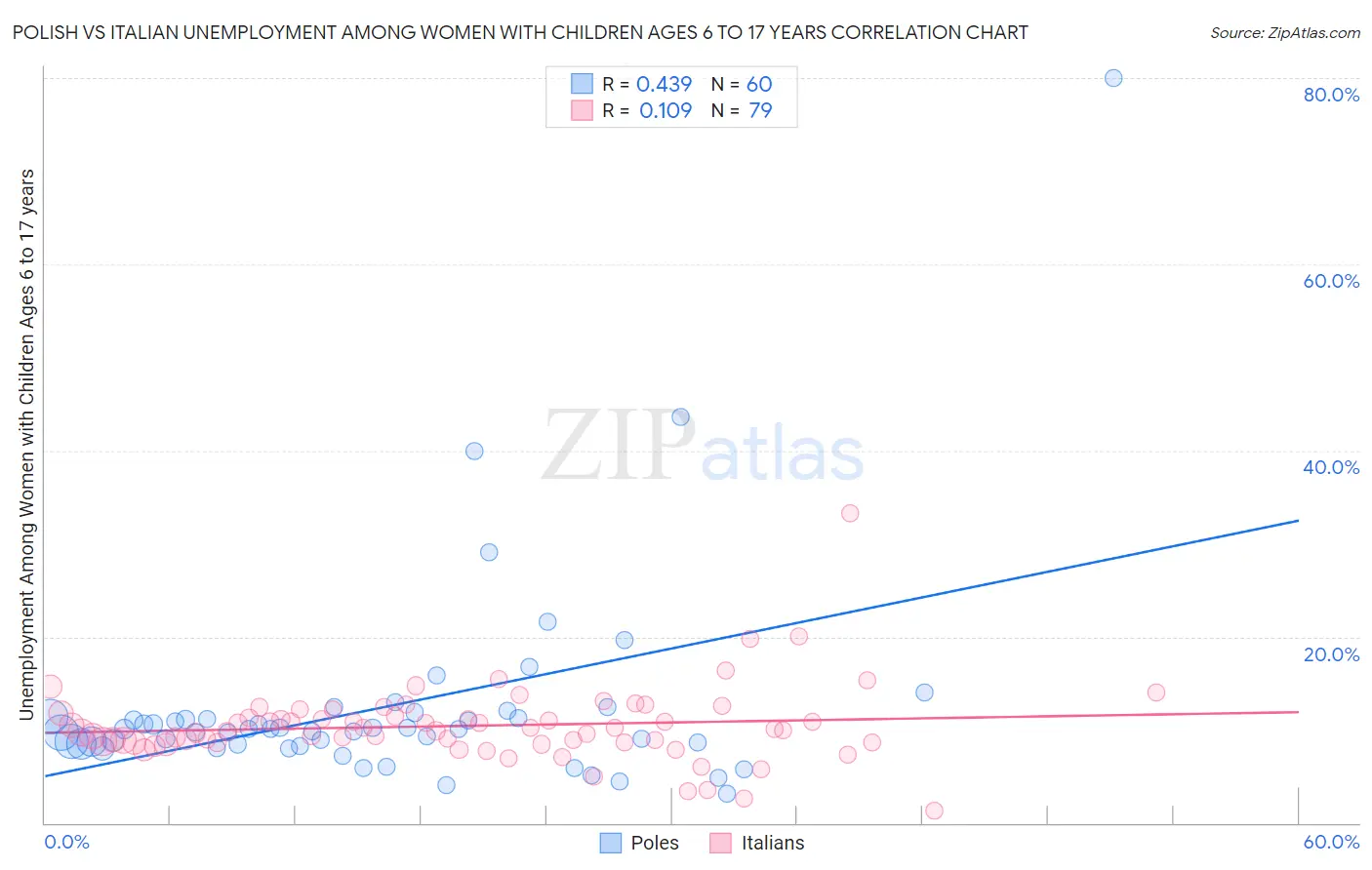 Polish vs Italian Unemployment Among Women with Children Ages 6 to 17 years