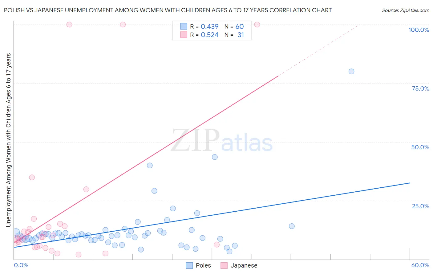 Polish vs Japanese Unemployment Among Women with Children Ages 6 to 17 years