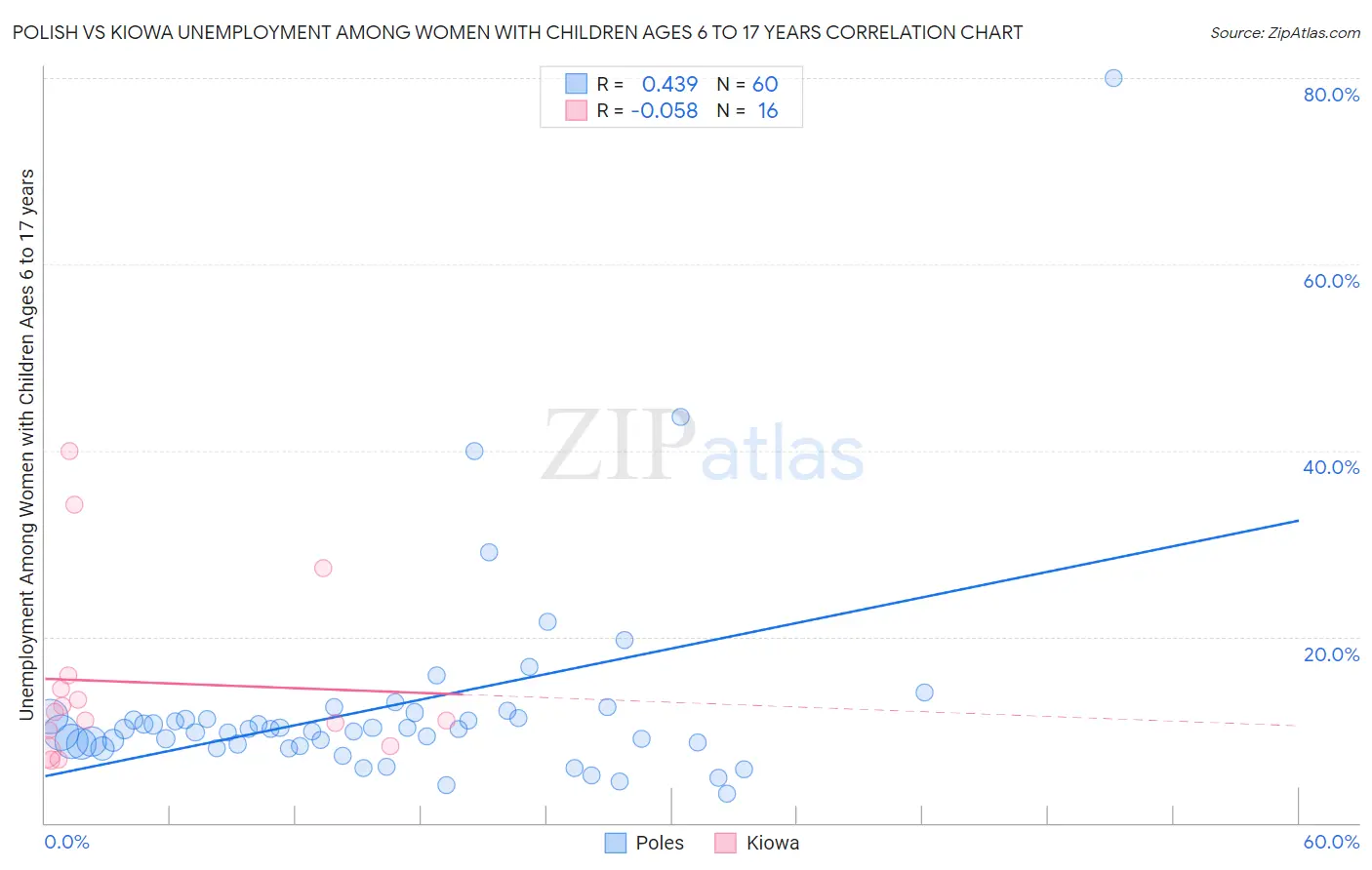 Polish vs Kiowa Unemployment Among Women with Children Ages 6 to 17 years