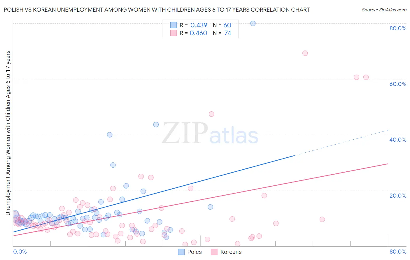 Polish vs Korean Unemployment Among Women with Children Ages 6 to 17 years