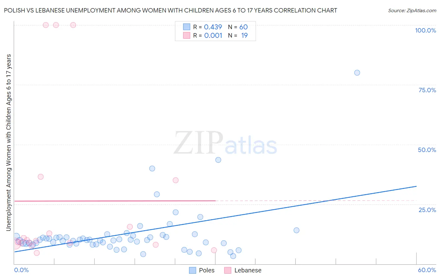 Polish vs Lebanese Unemployment Among Women with Children Ages 6 to 17 years