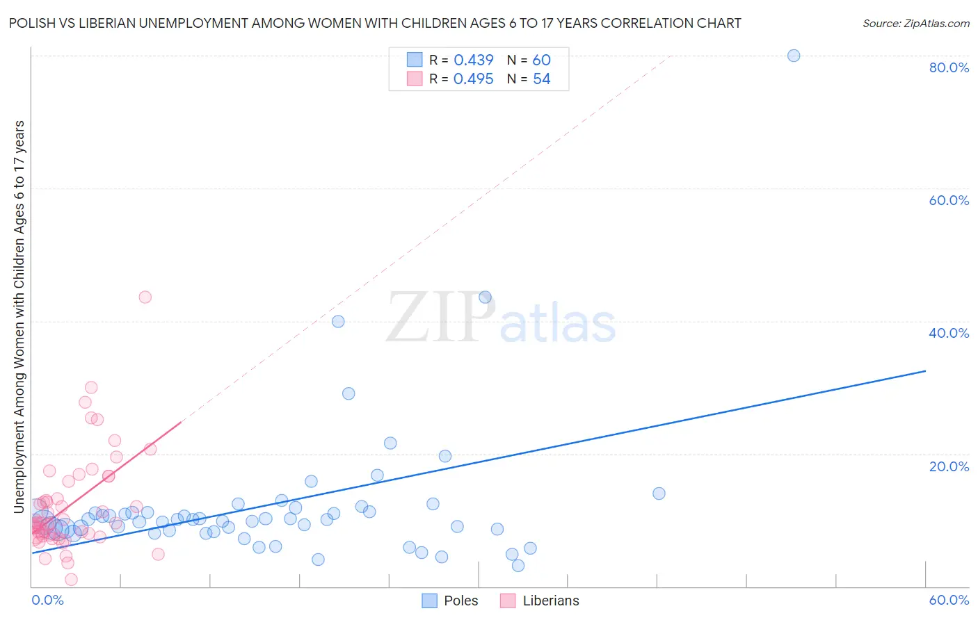 Polish vs Liberian Unemployment Among Women with Children Ages 6 to 17 years