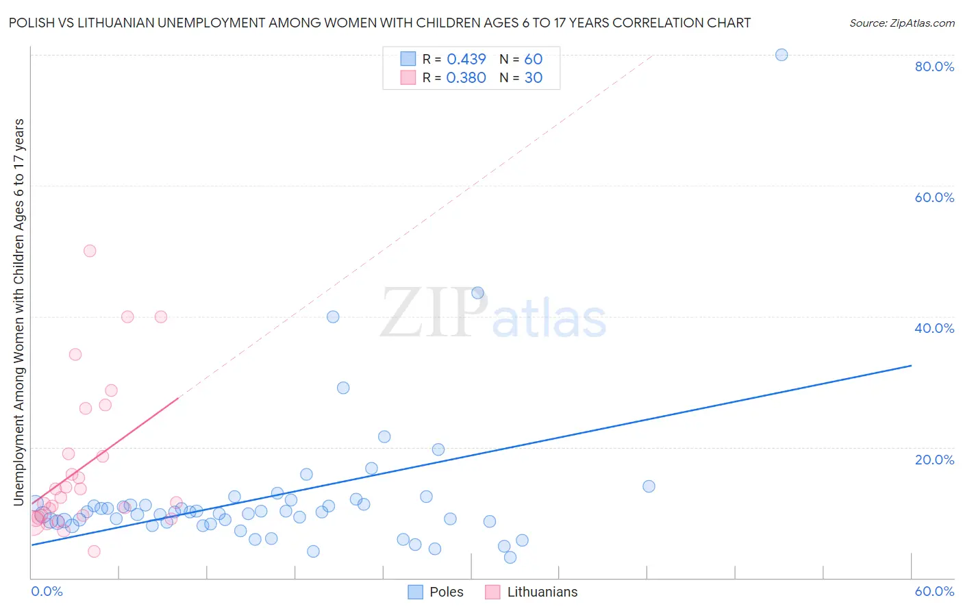 Polish vs Lithuanian Unemployment Among Women with Children Ages 6 to 17 years